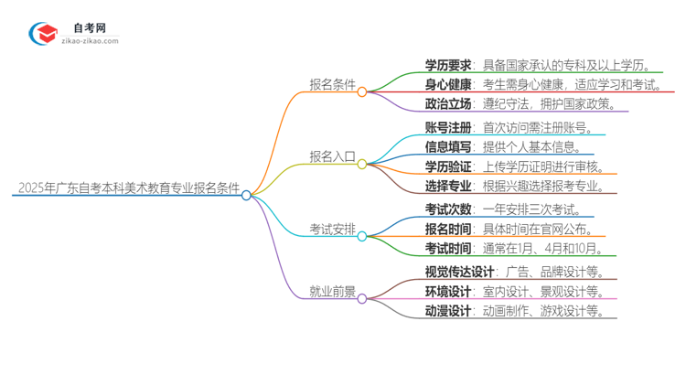 【图文】2025年广东自考本科美术教育专业报名条件