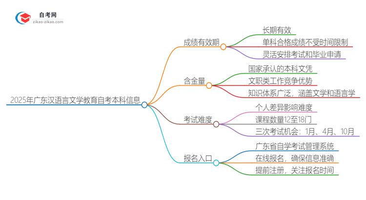 2025年广东汉语言文学教育自考本科成绩有效期是多久？思维导图