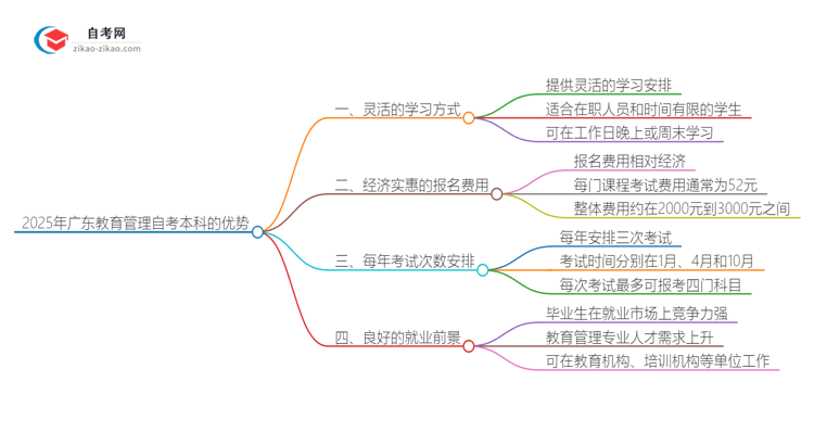 2025年广东教育管理读自考本科有哪些优势？思维导图