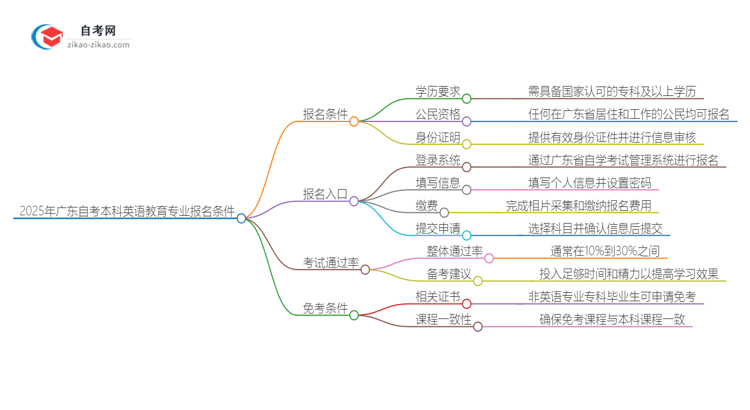 【图文】2025年广东自考本科英语教育专业报名条件