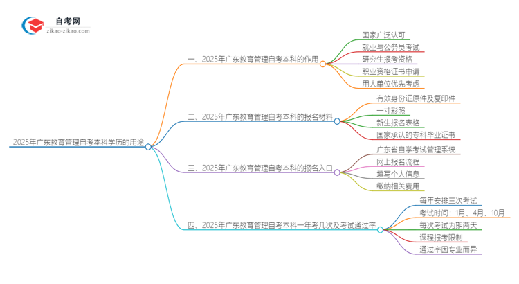 2025年广东教育管理自考本科学历有什么用？思维导图