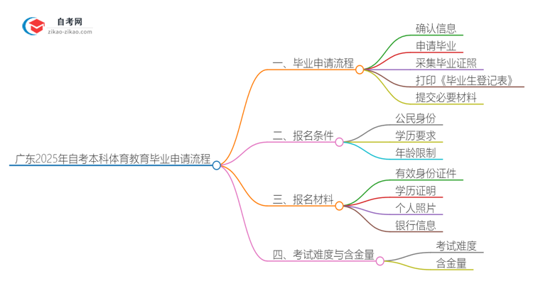 广东2025年自考本科体育教育毕业申请全部流程思维导图