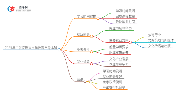 2025年广东汉语言文学教育自考本科需要多久能读完？思维导图