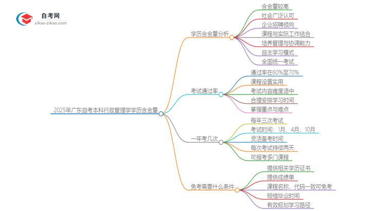 2025年广东自考本科行政管理学学历含金量思维导图