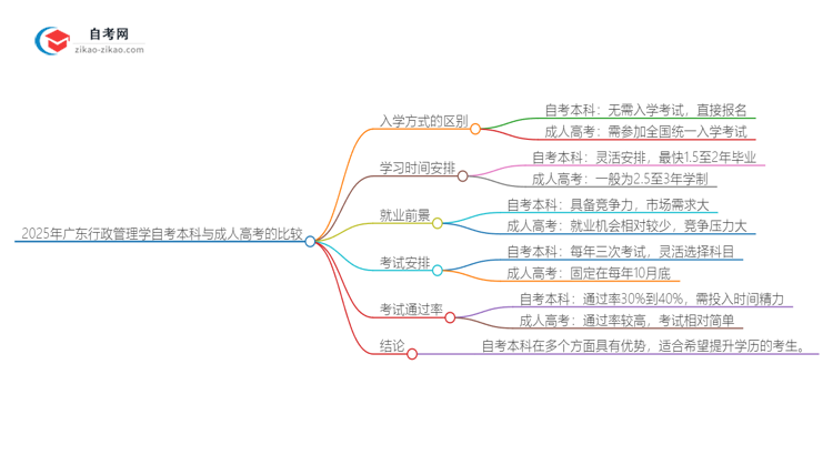 2025年广东行政管理学自考本科与成人高考哪个好？思维导图