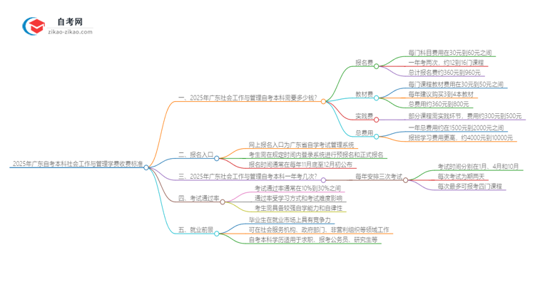 2025年广东自考本科社会工作与管理学费收费标准思维导图