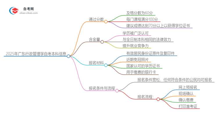 2025年广东行政管理学自考本科需要考多少分通过？思维导图