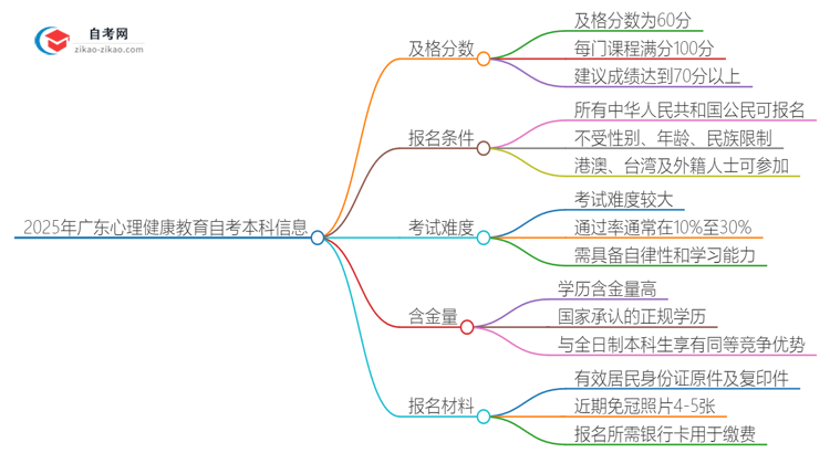 2025年广东心理健康教育自考本科需要考多少分通过？思维导图