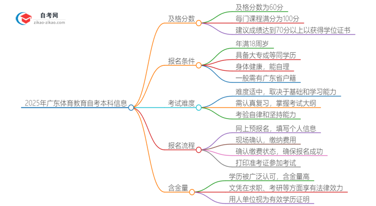 2025年广东体育教育自考本科需要考多少分通过？思维导图