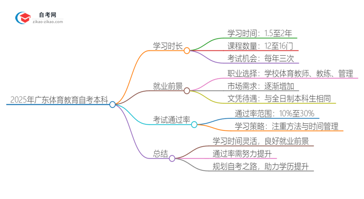 2025年广东体育教育自考本科需要多久能读完?思维导图