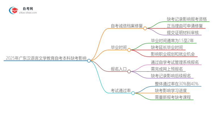 2025年广东汉语言文学教育自考本科缺考会有什么影响？思维导图