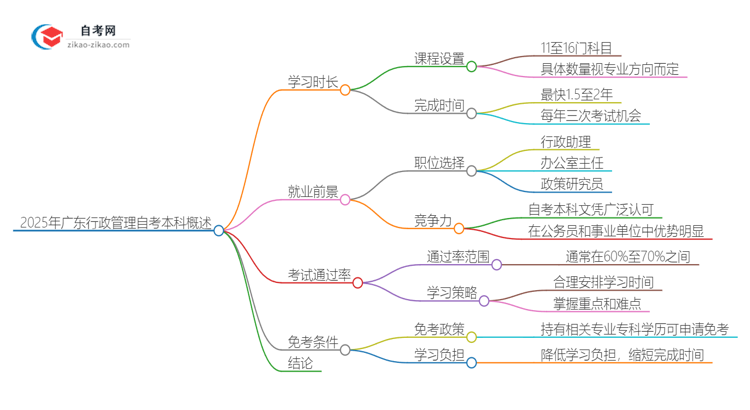 2025年广东行政管理学自考本科需要多久能读完？思维导图