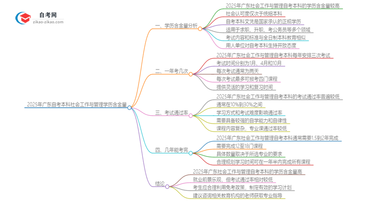 2025年广东自考本科社会工作与管理学历含金量思维导图