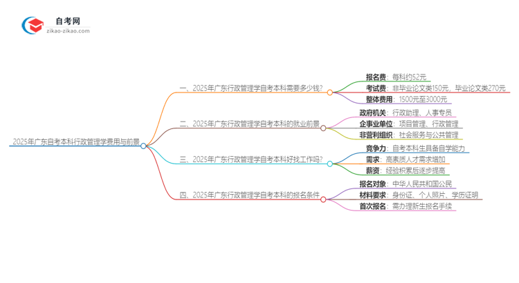 2025年广东自考本科行政管理学学费收费标准思维导图