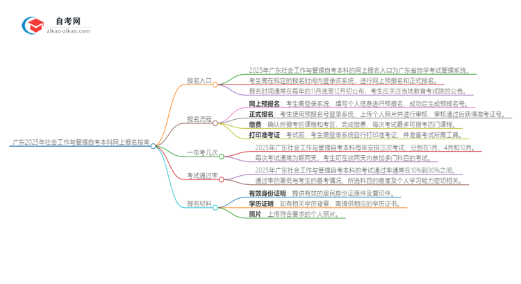 广东2025年社会工作与管理自考本科网上报名指南思维导图