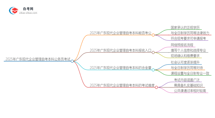2025年广东现代企业管理自考本科学历能否考公务员？思维导图