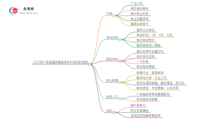 2025年广东英语教育自考本科学历有什么用？思维导图