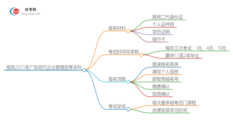 报名2025广东现代企业管理自考本科需准备哪些材料？思维导图