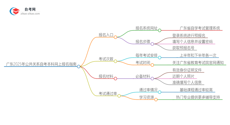 广东2025年公共关系自考本科网上报名指南思维导图