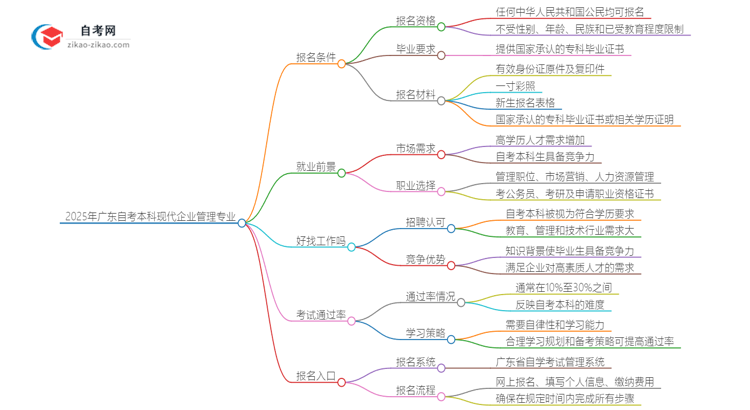 2025年广东自考本科现代企业管理专业报名条件思维导图