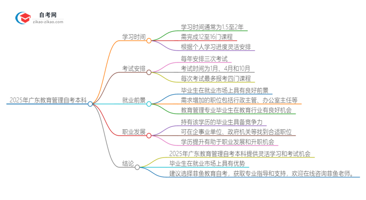 2025年广东教育管理自考本科需要多久能读完?思维导图
