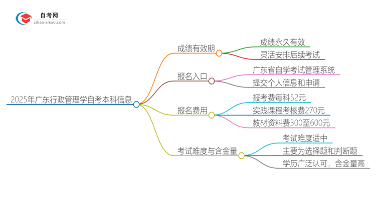 2025年广东行政管理学自考本科成绩有效期是多久？思维导图