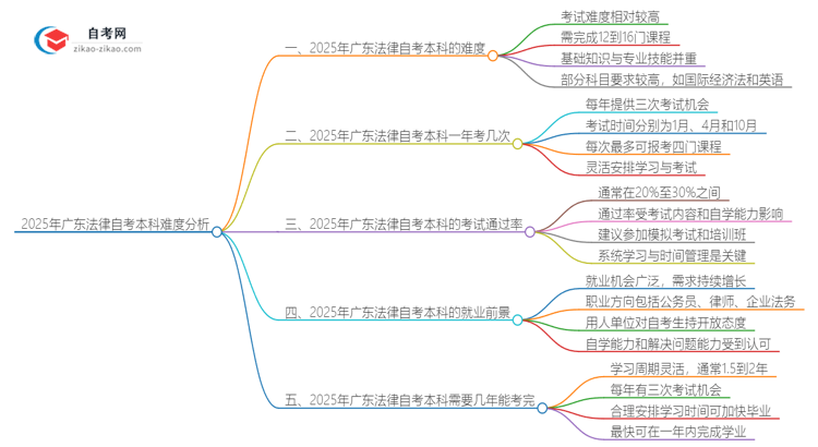2025年广东法律自考本科难度分析思维导图