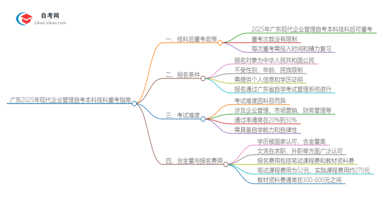 广东2025年现代企业管理自考本科挂科后重考可以吗？思维导图