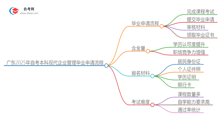 广东2025年自考本科现代企业管理毕业申请全部流程思维导图