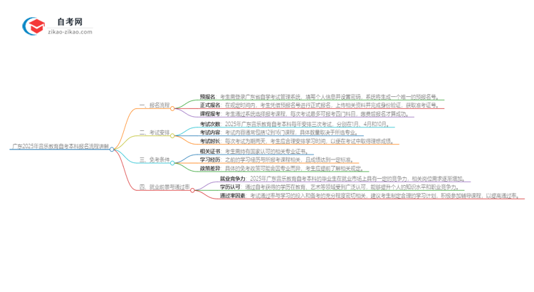 广东2025年音乐教育自考本科报名流程讲解思维导图