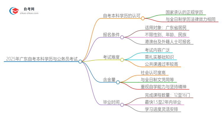 2025年广东公共关系自考本科学历能否考公务员？思维导图