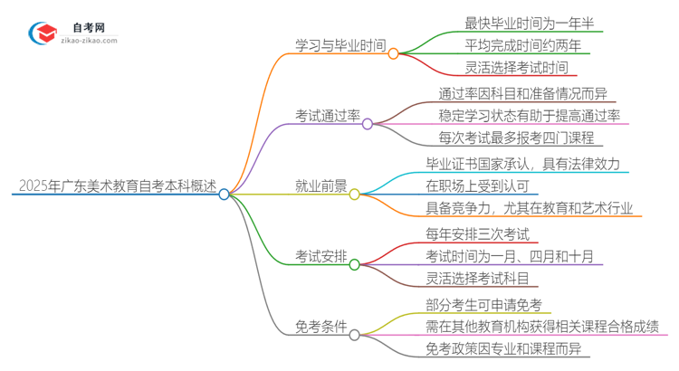 2025年广东美术教育自考本科需要多久能读完?思维导图