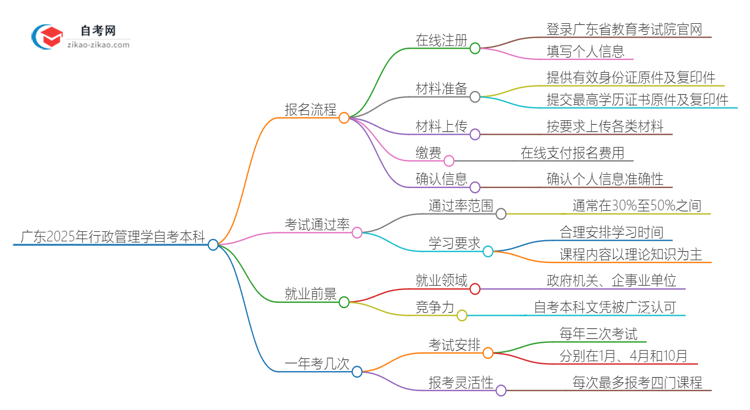 广东2025年行政管理学自考本科报名流程讲解思维导图