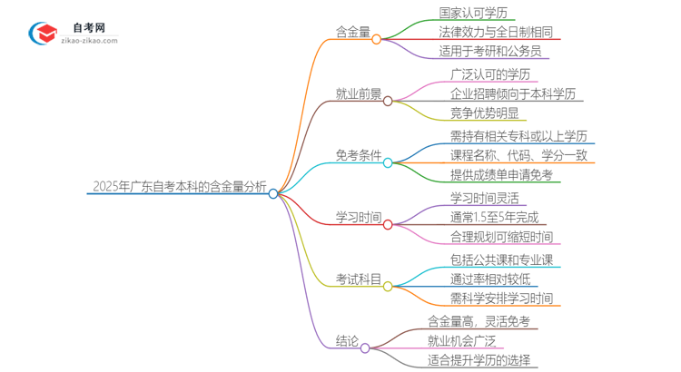 2025年广东自考本科公共关系学历含金量思维导图