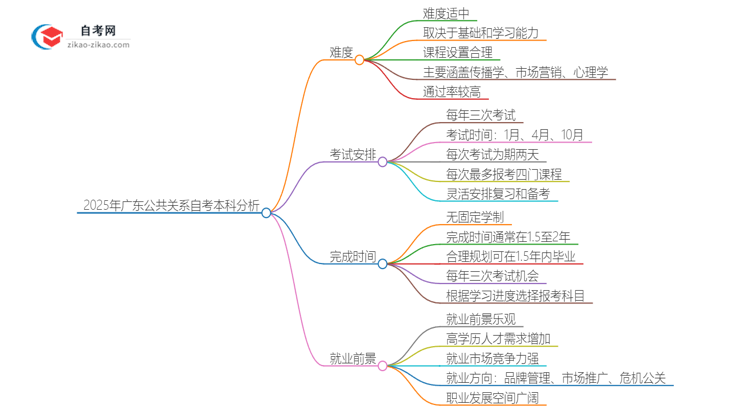 2025年广东公共关系自考本科难度分析思维导图