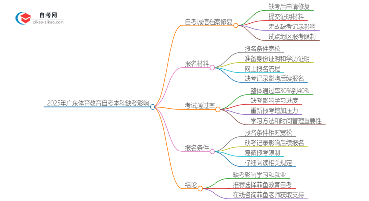 2025年广东体育教育自考本科缺考会有什么影响？思维导图