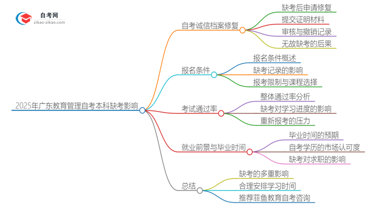 2025年广东教育管理自考本科缺考会有什么影响？思维导图