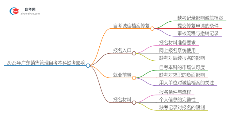 2025年广东销售管理自考本科缺考会有什么影响？思维导图
