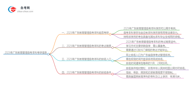 2025年广东教育管理自考本科学历是否可用于考研？思维导图