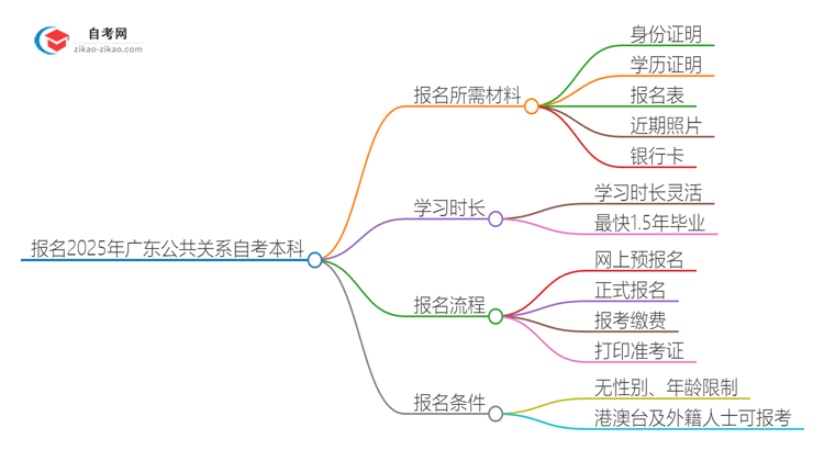 报名2025广东公共关系自考本科需准备哪些材料？思维导图