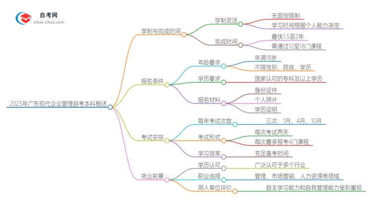 2025年广东现代企业管理自考本科需要多久能读完？思维导图