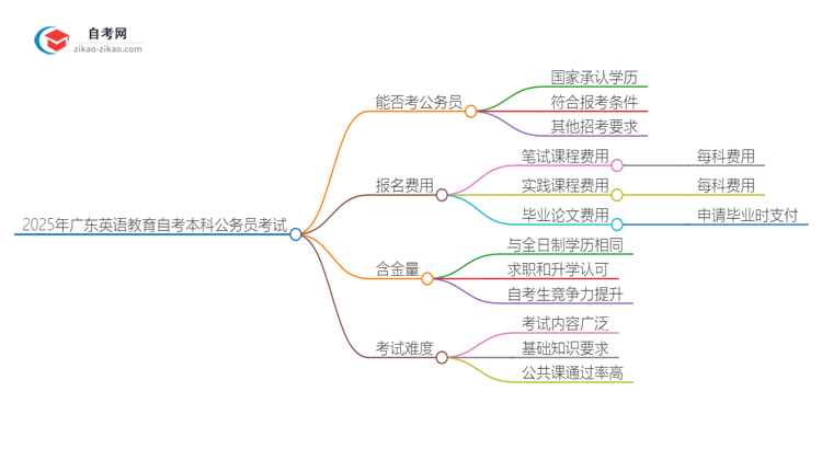 2025年广东英语教育自考本科学历能否考公务员？思维导图