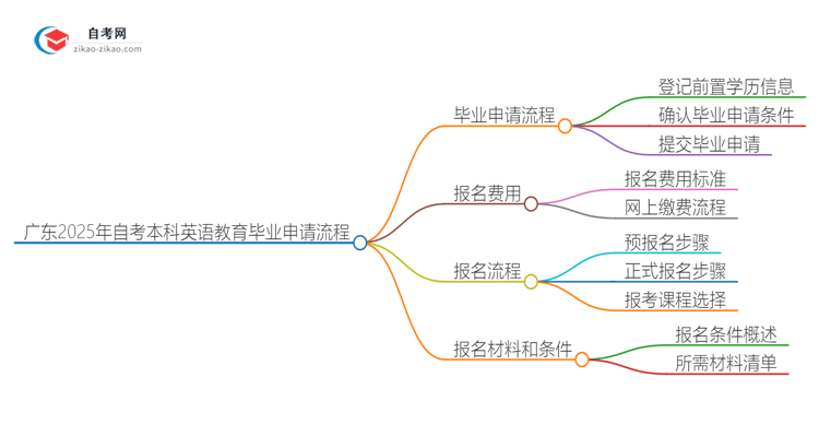 广东2025年自考本科英语教育毕业申请全部流程思维导图