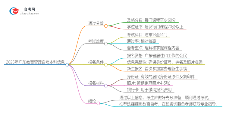 2025年广东教育管理自考本科需要考多少分通过？思维导图