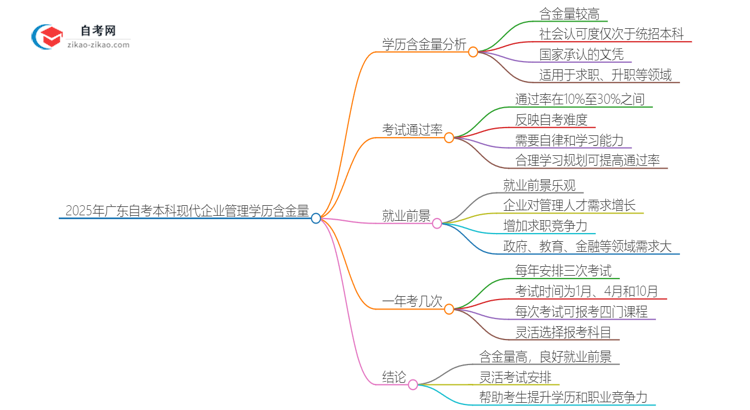 2025年广东自考本科现代企业管理学历含金量思维导图