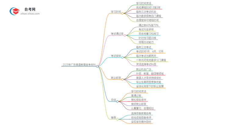 2025年广东英语教育自考本科需要多久能读完？思维导图