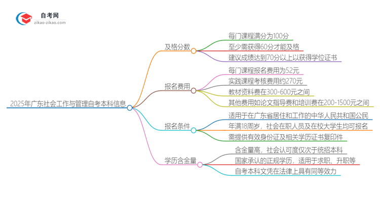 2025年广东社会工作与管理自考本科需要考多少分通过？思维导图