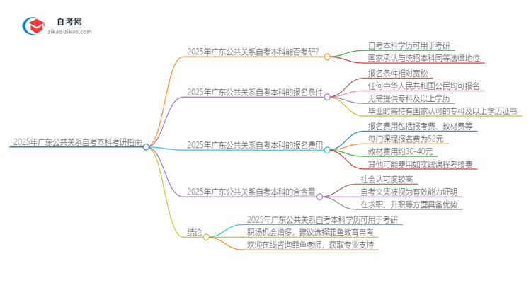 2025年广东公共关系自考本科学历是否可用于考研？思维导图