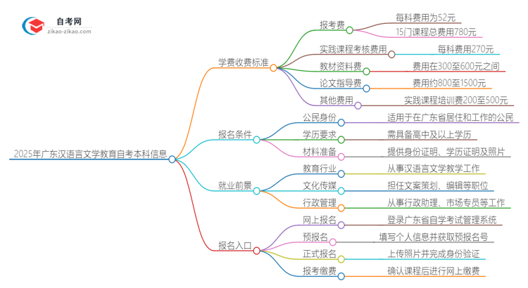 2025年广东自考本科汉语言文学教育学费收费标准思维导图