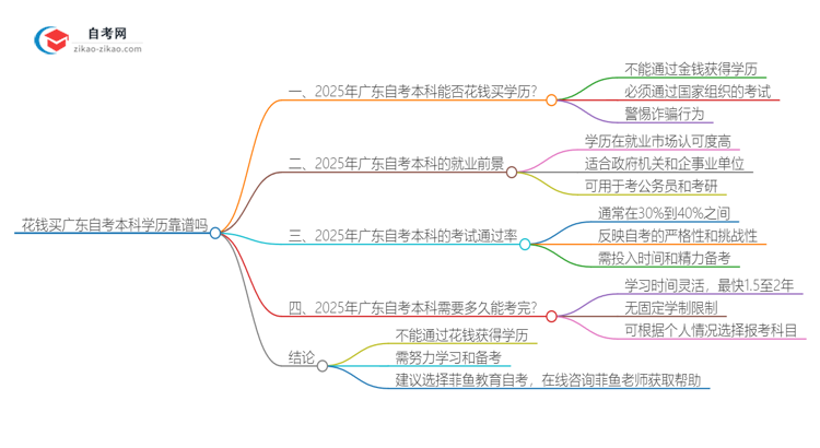 花钱买广东行政管理学自考本科学历靠谱吗？（2025年新）思维导图